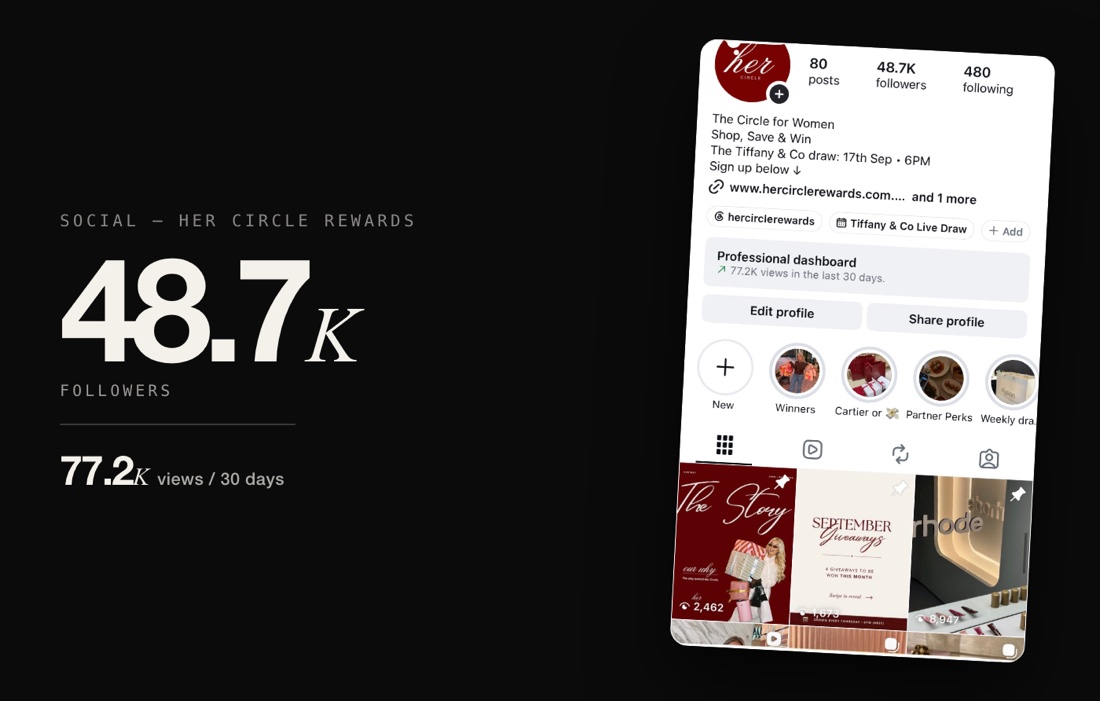 Her Circle Rewards Instagram — 48.7K followers, 77.2K views a month
